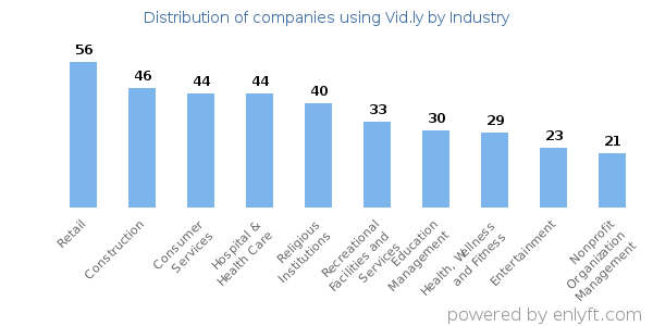 Companies using Vid.ly - Distribution by industry