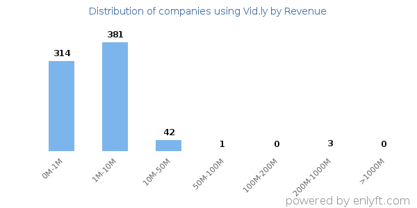 Vid.ly clients - distribution by company revenue