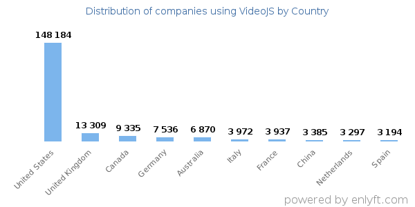VideoJS customers by country