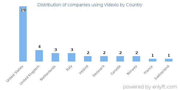 Videxio customers by country