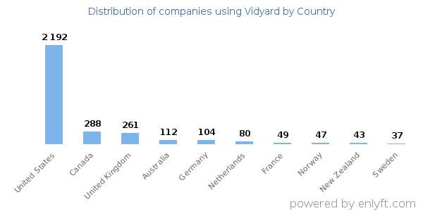 Vidyard customers by country