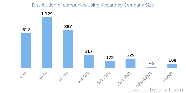 Companies using Vidyard, by size (number of employees)