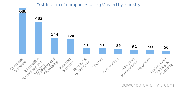 Companies using Vidyard - Distribution by industry