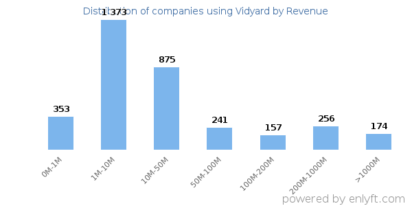Vidyard clients - distribution by company revenue