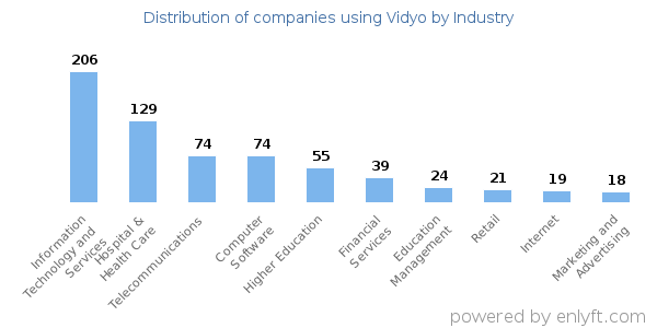 Companies using Vidyo - Distribution by industry