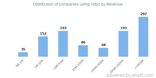 Vidyo clients - distribution by company revenue