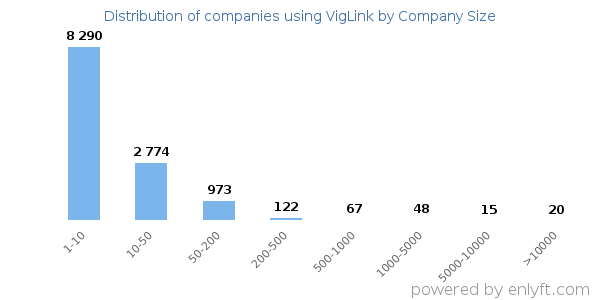 Companies using VigLink, by size (number of employees)