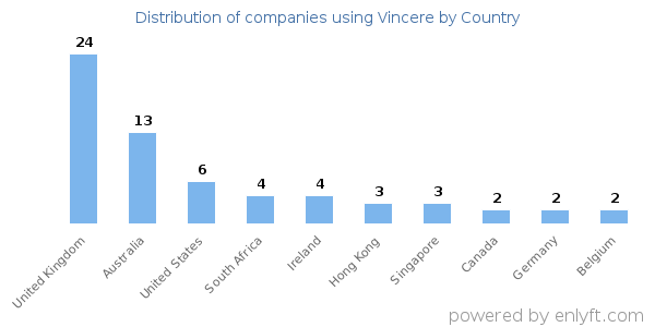 Vincere customers by country