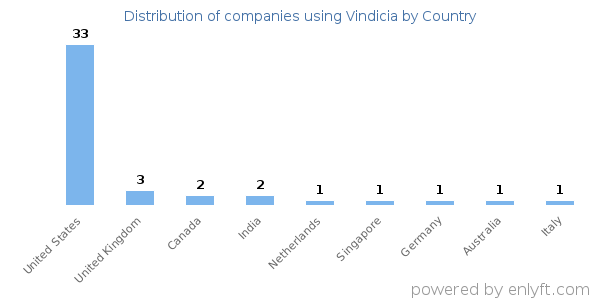 Vindicia customers by country