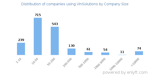 Companies using VinSolutions, by size (number of employees)