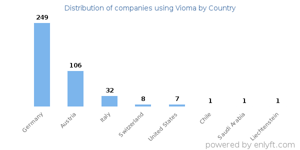 Vioma customers by country