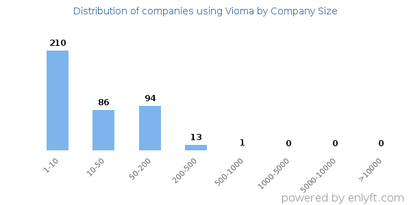 Companies using Vioma, by size (number of employees)