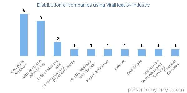 Companies using ViralHeat - Distribution by industry