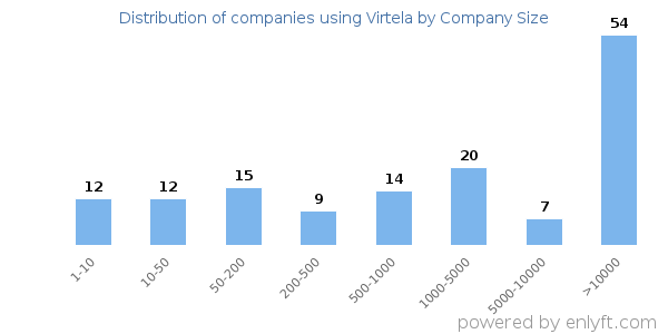 Companies using Virtela, by size (number of employees)