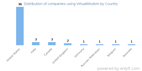 VirtualWisdom customers by country