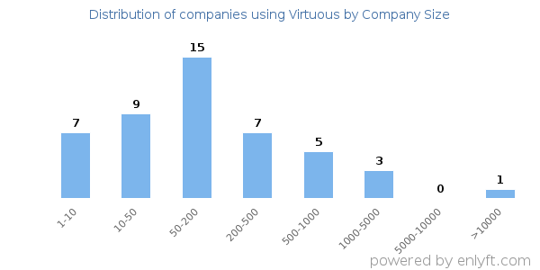 Companies using Virtuous, by size (number of employees)