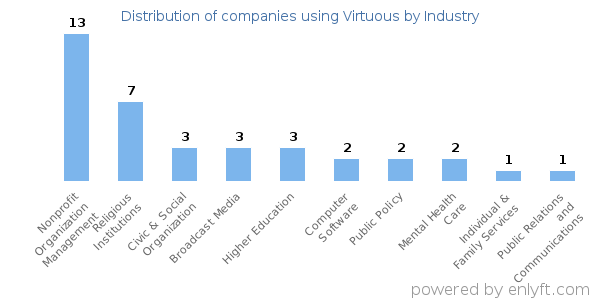 Companies using Virtuous - Distribution by industry