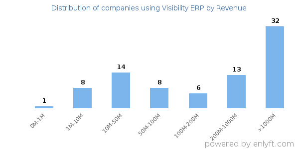 Visibility ERP clients - distribution by company revenue