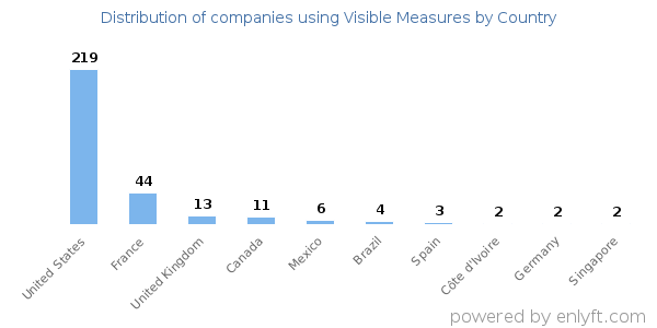 Visible Measures customers by country
