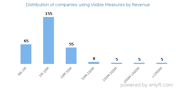 Visible Measures clients - distribution by company revenue