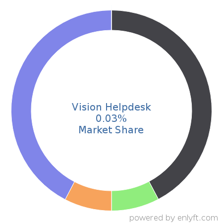 Vision Helpdesk market share in IT Helpdesk Management is about 0.03%