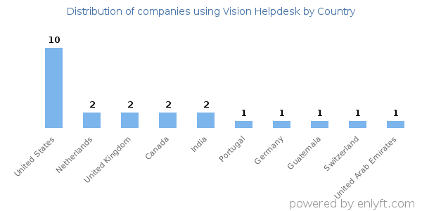 Vision Helpdesk customers by country