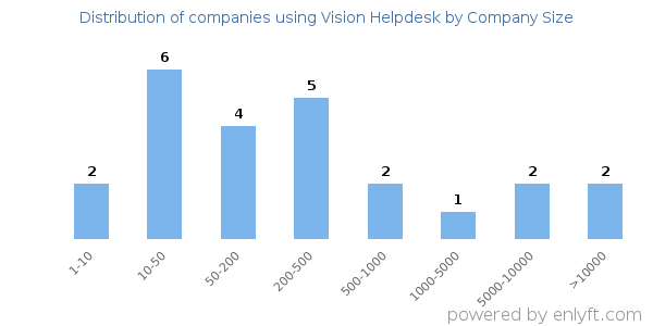 Companies using Vision Helpdesk, by size (number of employees)