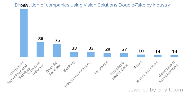 Companies using Vision Solutions Double-Take - Distribution by industry