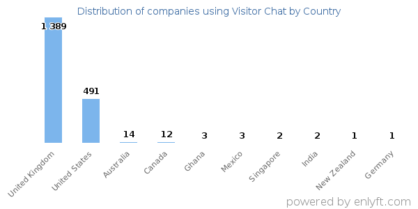 Visitor Chat customers by country