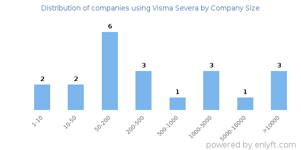 Companies using Visma Severa, by size (number of employees)