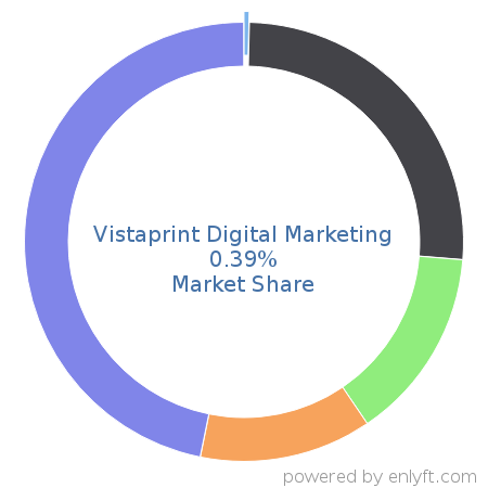 Vistaprint Digital Marketing market share in Website Builders is about 0.39%