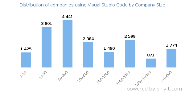 Companies using Visual Studio Code, by size (number of employees)