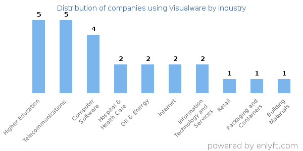 Companies using Visualware - Distribution by industry