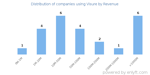 Visure clients - distribution by company revenue