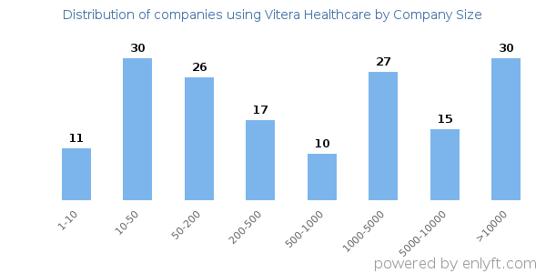 Companies using Vitera Healthcare, by size (number of employees)