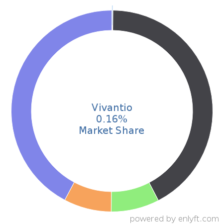 Vivantio market share in IT Helpdesk Management is about 0.16%