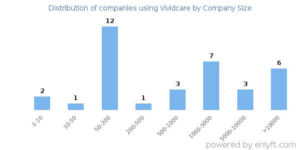 Companies using Vividcare, by size (number of employees)