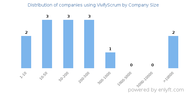 Companies using VivifyScrum, by size (number of employees)