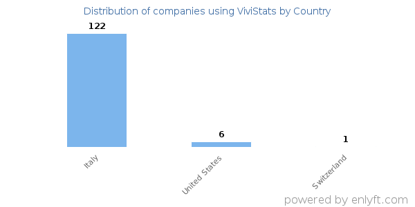 ViviStats customers by country