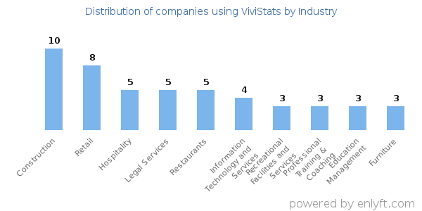 Companies using ViviStats - Distribution by industry