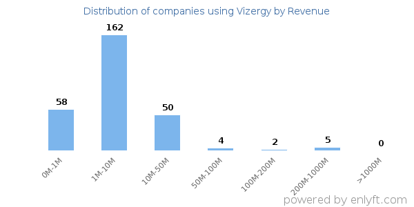 Vizergy clients - distribution by company revenue