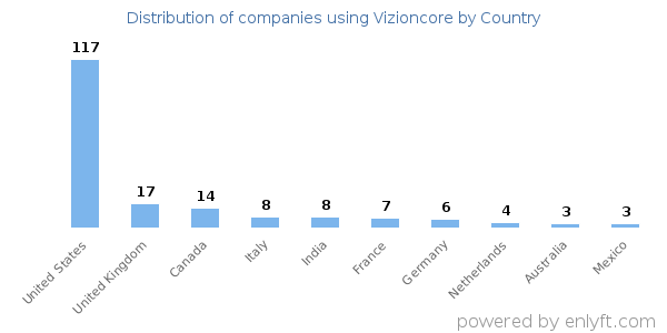 Vizioncore customers by country