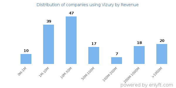 Vizury clients - distribution by company revenue
