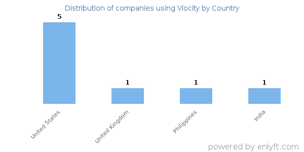 Vlocity customers by country