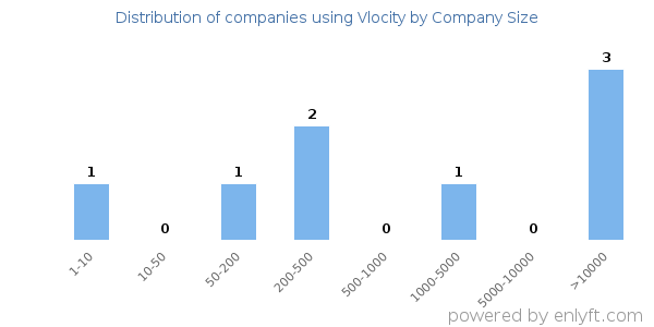 Companies using Vlocity, by size (number of employees)