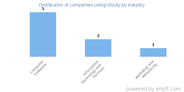 Companies using Vlocity - Distribution by industry
