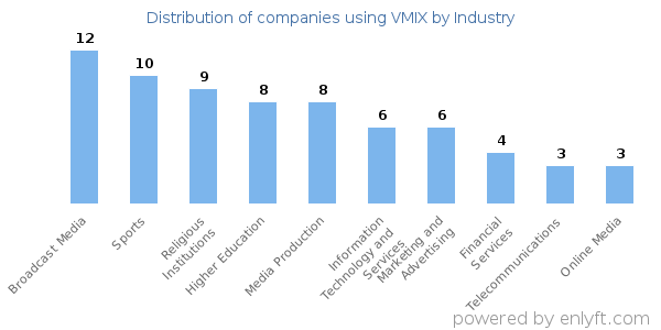 Companies using VMIX - Distribution by industry
