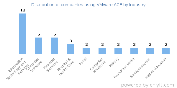 Companies using VMware ACE - Distribution by industry