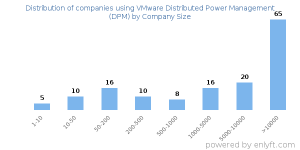Companies using VMware Distributed Power Management (DPM), by size (number of employees)