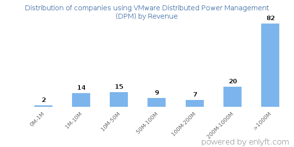 VMware Distributed Power Management (DPM) clients - distribution by company revenue